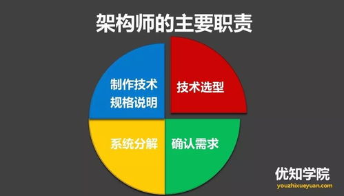 架构师的主要职责及与计算机软硬件技术开发的关系